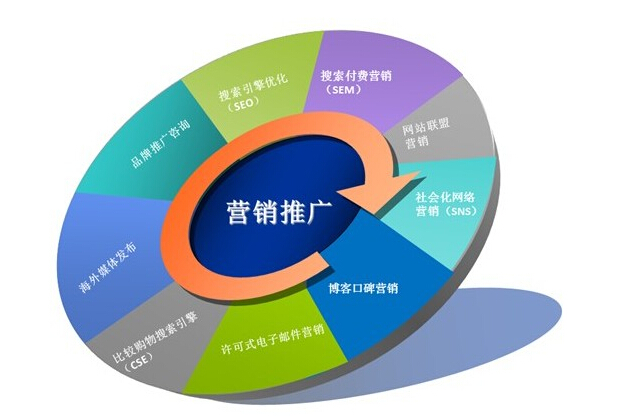 网络营销怎么越来越流行？