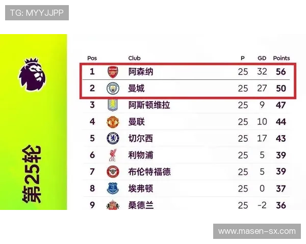 阿森纳争冠经验不足问题逐步显现,对赛季关键阶段稳定性形成考验 阿森纳争冠经验不足问题逐步显现,对赛季关键阶段稳定性形成考验